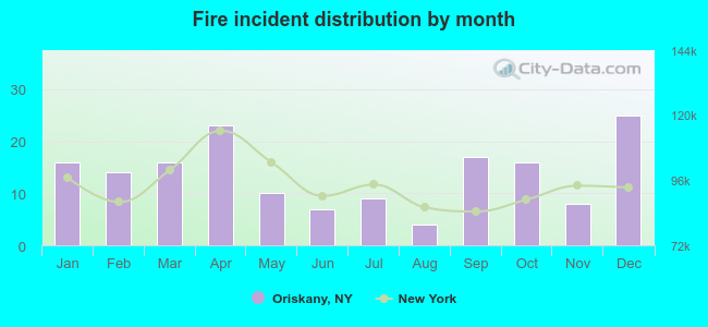 Fire incident distribution by month