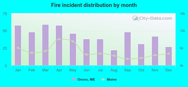 Fire incident distribution by month