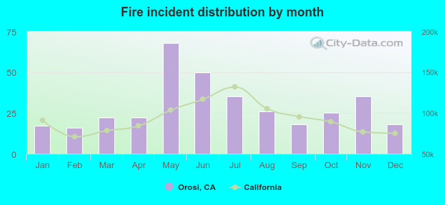 Fire incident distribution by month