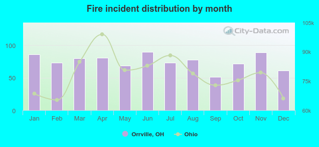 Fire incident distribution by month