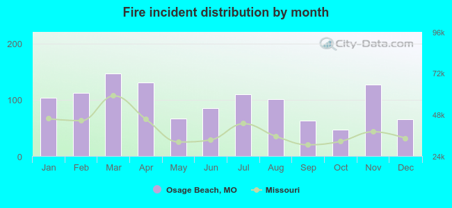 Fire incident distribution by month