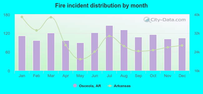 Fire incident distribution by month