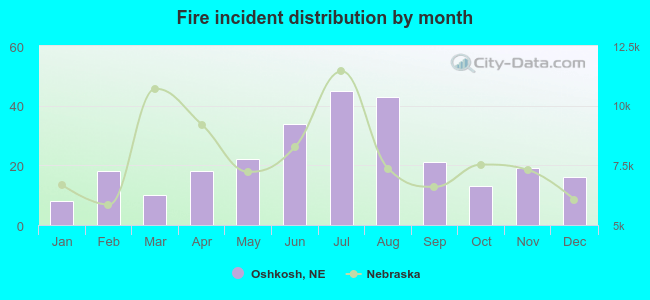 Fire incident distribution by month