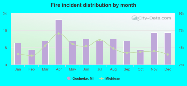 Fire incident distribution by month