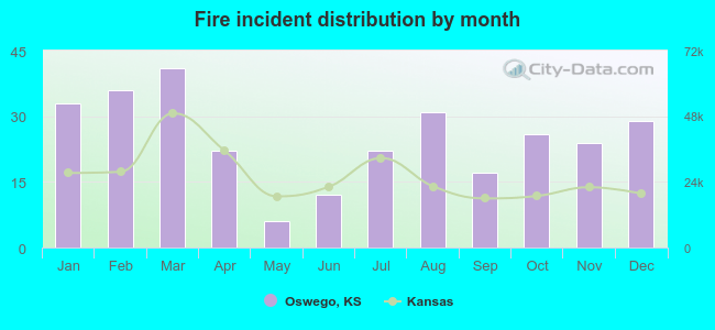 Fire incident distribution by month