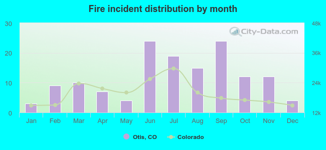 Fire incident distribution by month