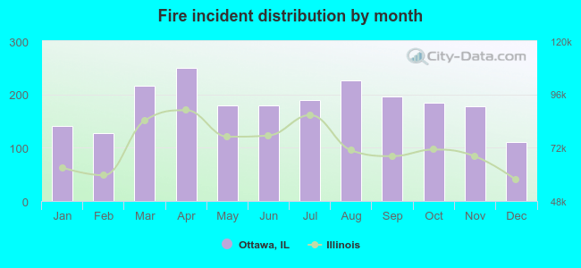 Fire incident distribution by month