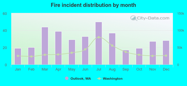 Fire incident distribution by month