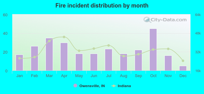 Fire incident distribution by month