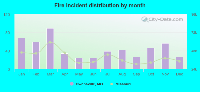 Fire incident distribution by month