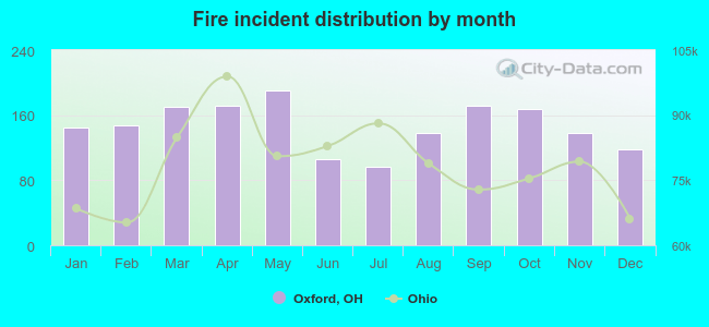 Fire incident distribution by month