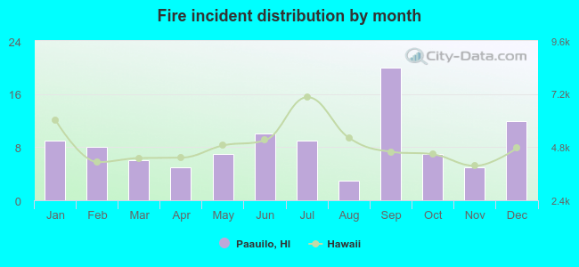 Fire incident distribution by month