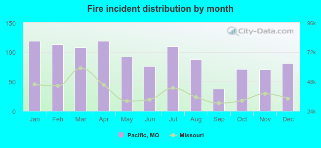 Fire incident distribution by month