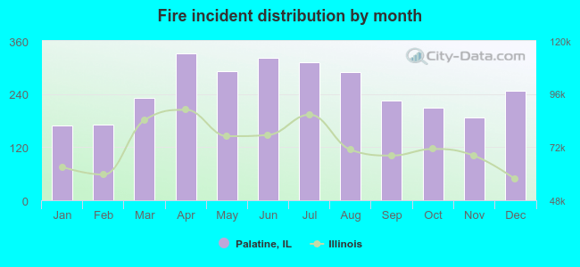 Fire incident distribution by month