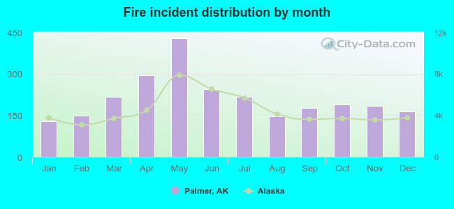 Fire incident distribution by month