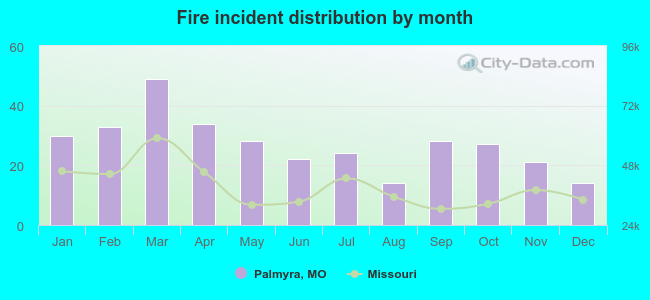 Fire incident distribution by month