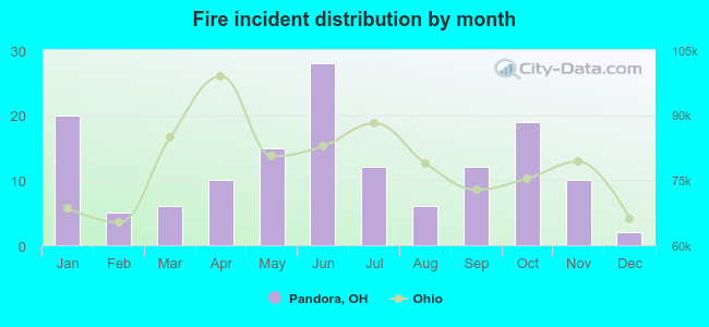 Fire incident distribution by month