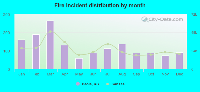 Fire incident distribution by month