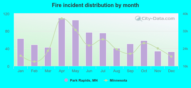 Fire incident distribution by month