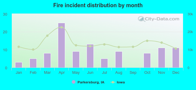 Fire incident distribution by month