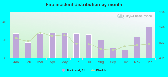 Fire incident distribution by month