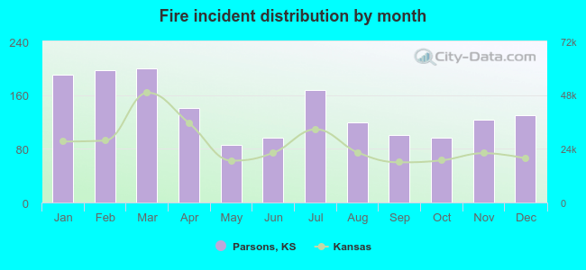 Fire incident distribution by month