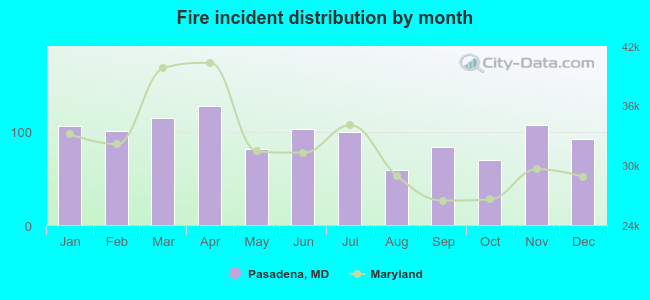 Fire incident distribution by month