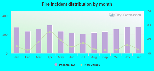 Fire incident distribution by month