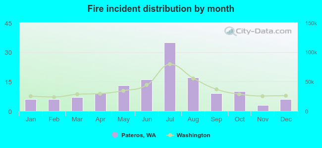 Fire incident distribution by month