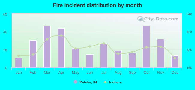 Fire incident distribution by month