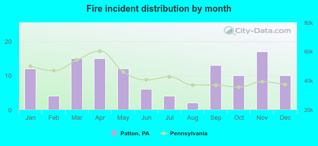 Fire incident distribution by month