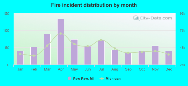 Fire incident distribution by month