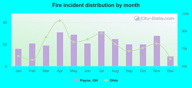 Fire incident distribution by month