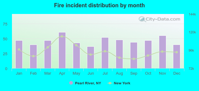 Fire incident distribution by month