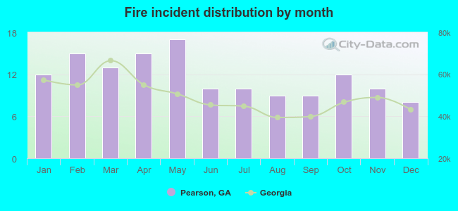 Fire incident distribution by month