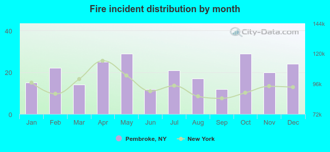 Fire incident distribution by month