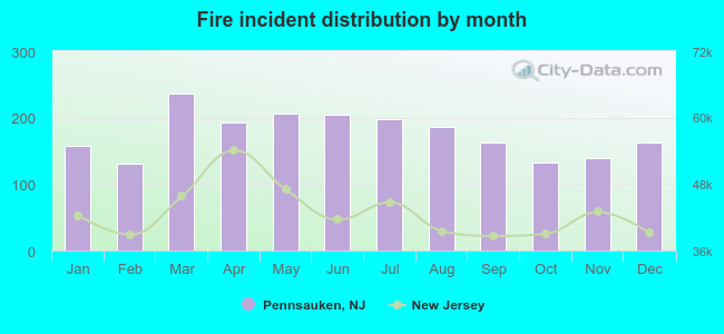 Fire incident distribution by month