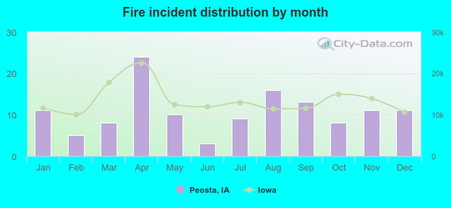 Fire incident distribution by month