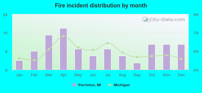 Fire incident distribution by month