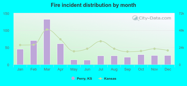 Fire incident distribution by month