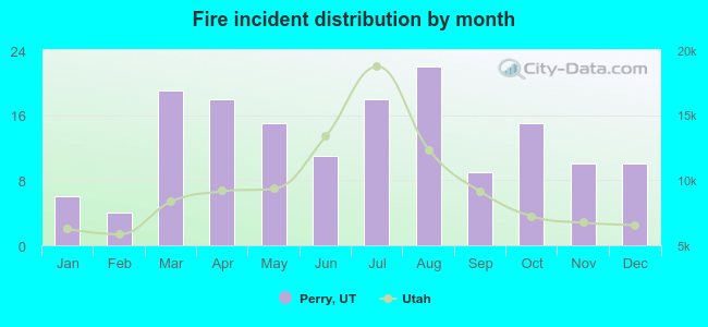 Fire incident distribution by month