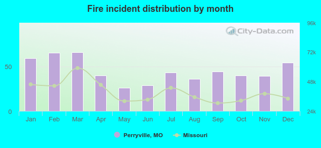 Fire incident distribution by month