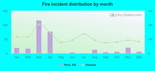 Fire incident distribution by month