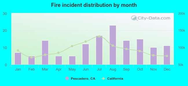 Fire incident distribution by month