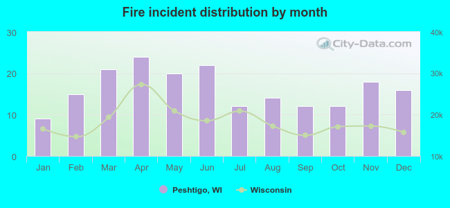 Fire incident distribution by month