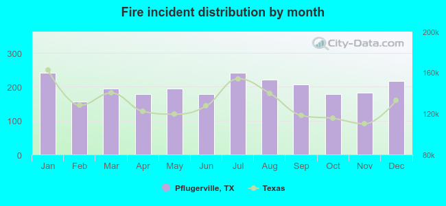 Fire incident distribution by month