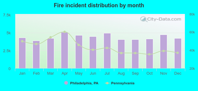 Fire incident distribution by month