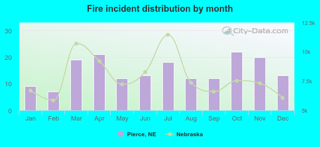 Fire incident distribution by month