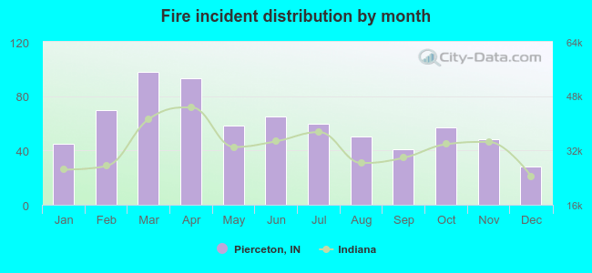 Fire incident distribution by month