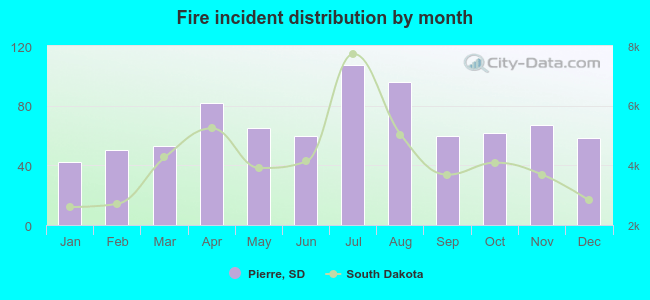 Fire incident distribution by month